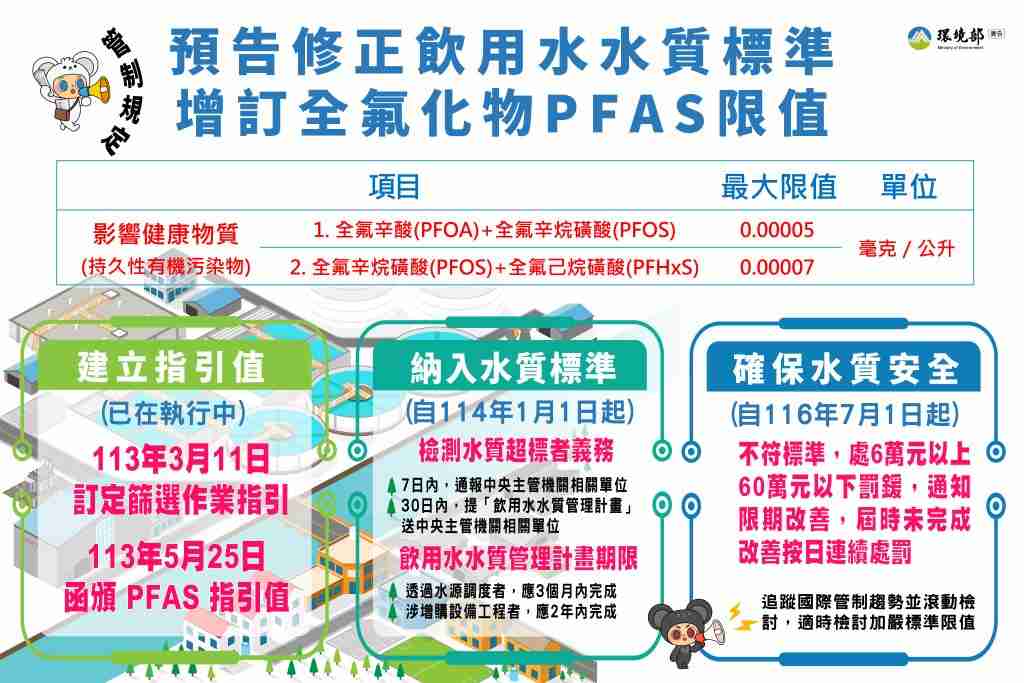 預告修正飲用水水質標準_增訂第三條之一PFAS標準