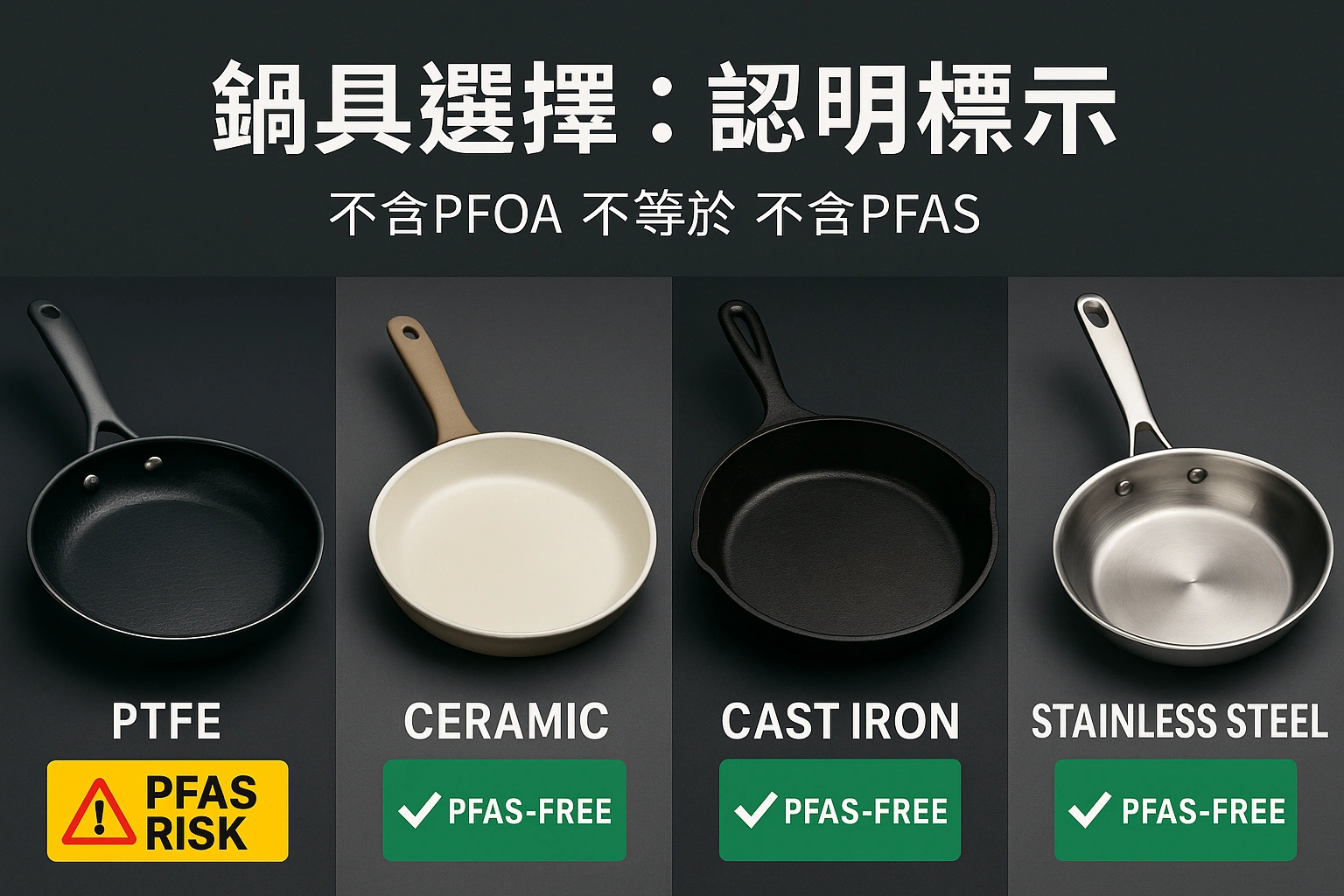 鍋具選擇比較圖：PTFE 不沾鍋（⚠ PFAS 風險）、陶瓷鍋（✅ PFAS-Free）、鑄鐵鍋（✅ PFAS-Free）、不鏽鋼鍋（✅ PFAS-Free）。上方標題寫著「鍋具選擇：認明標示」，副標「PFOA-Free ≠ PFAS-Free」。