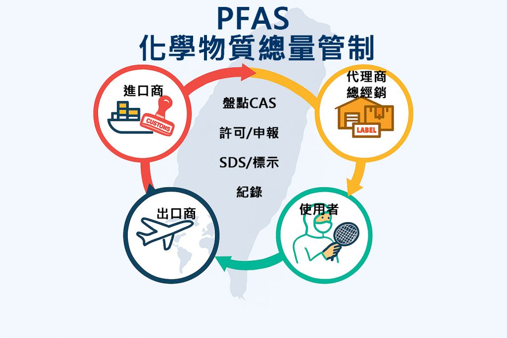 將 PFAS 化學品從進口到出口的完整生命週期管理流程以流程圖或環狀圖的形式視覺化，突顯每個環節的關鍵行動（盤點、判斷、申請、文件、紀錄、出口）和涉及的實體。