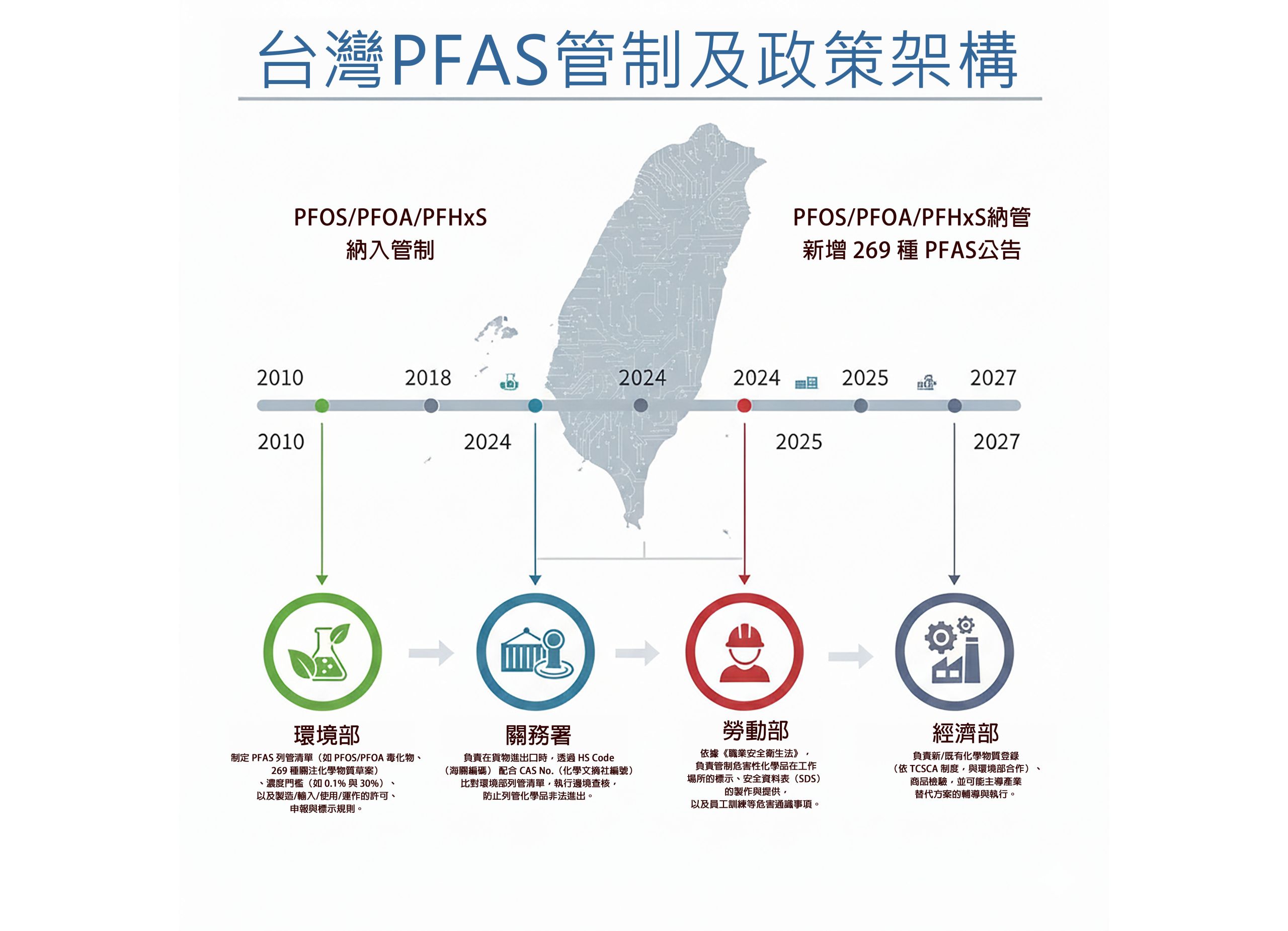 將台灣 PFAS 管制的關鍵年份（2010-2027）、主要管制物質和負責機構（環境部、關務署、勞動部、經濟部）以視覺化的時間軸和分區圖呈現，強調其複雜性和多面向性。