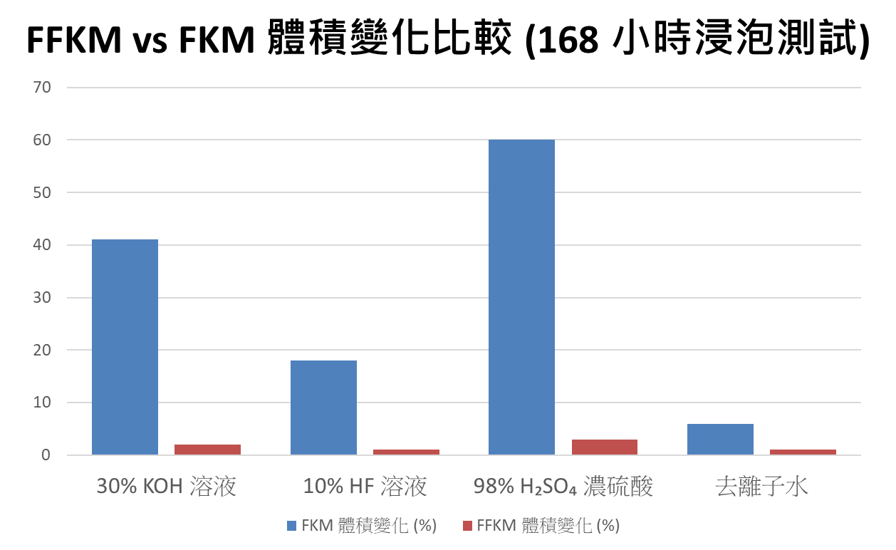 FFKM 與 FKM 168 小時浸泡比較：30%KOH@80°C、10%HF@25°C、98%H2SO4@80°C、DI@100°C 的體積變化率